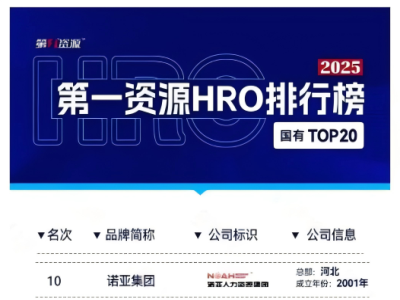 再次上榜！諾亞人力資源集團榮膺第一資源HRO排行榜國有TOP20